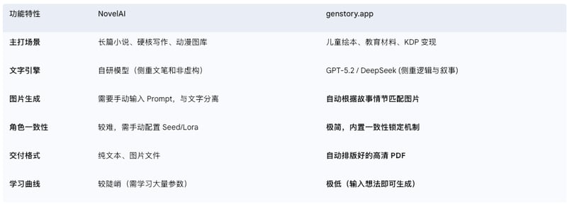🚀 NovelAI vs. genstory.app:哪款 AI 故事生成器更适合你?深度对比分析